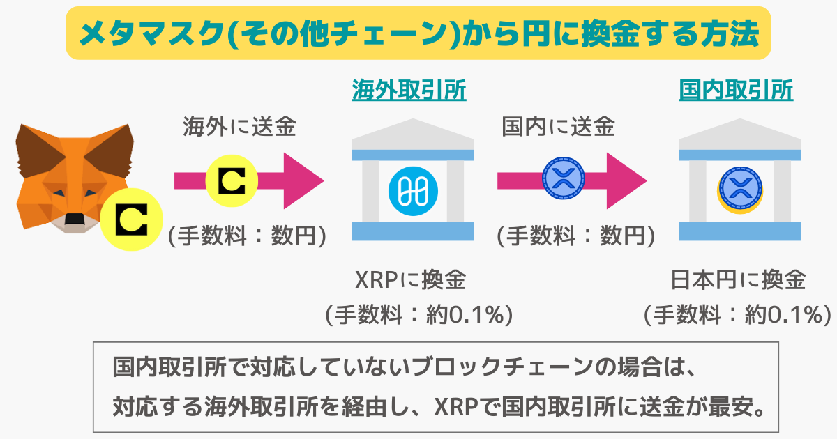 メタマスクから日本円に換金する方法（その他チェーン）