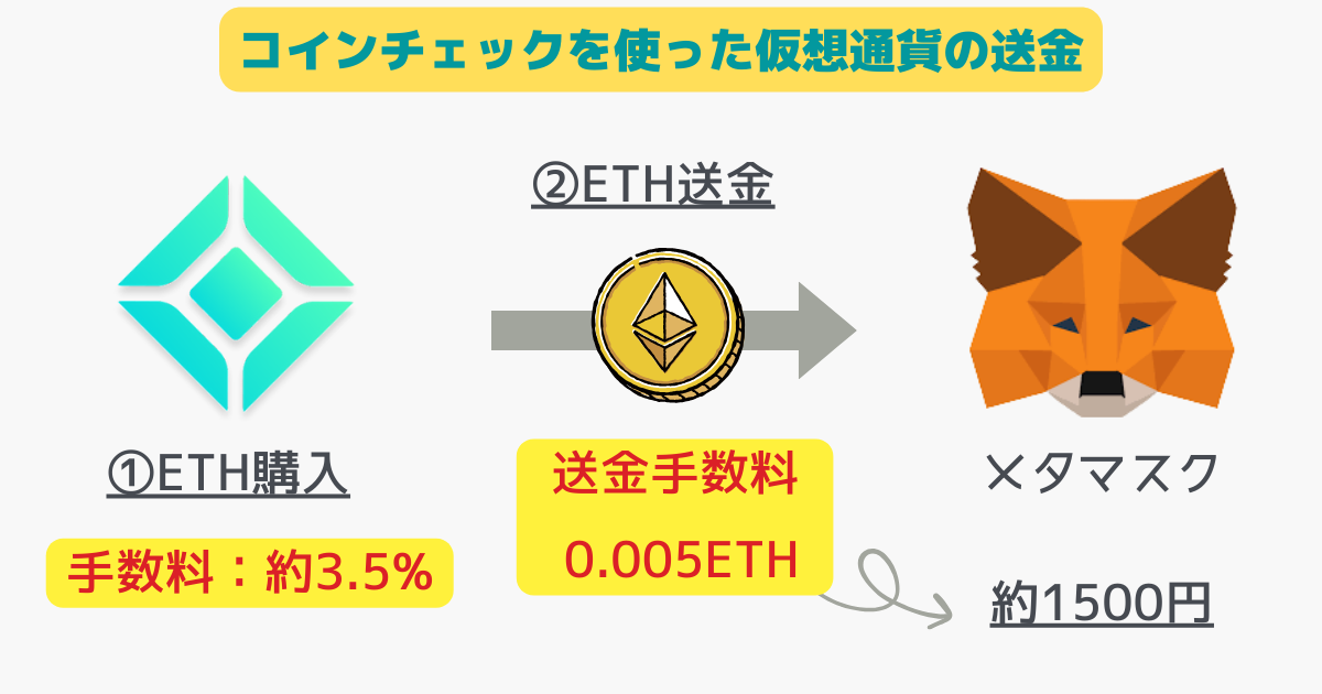 コインチェックを使った仮想通貨の送金手数料