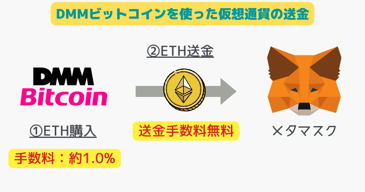 DMMビットコインを使った仮想通貨の送金手数料