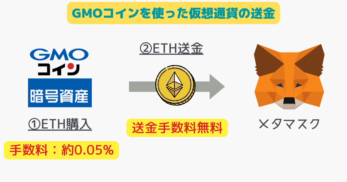 gmoコインを使った仮想通貨の送金手数料