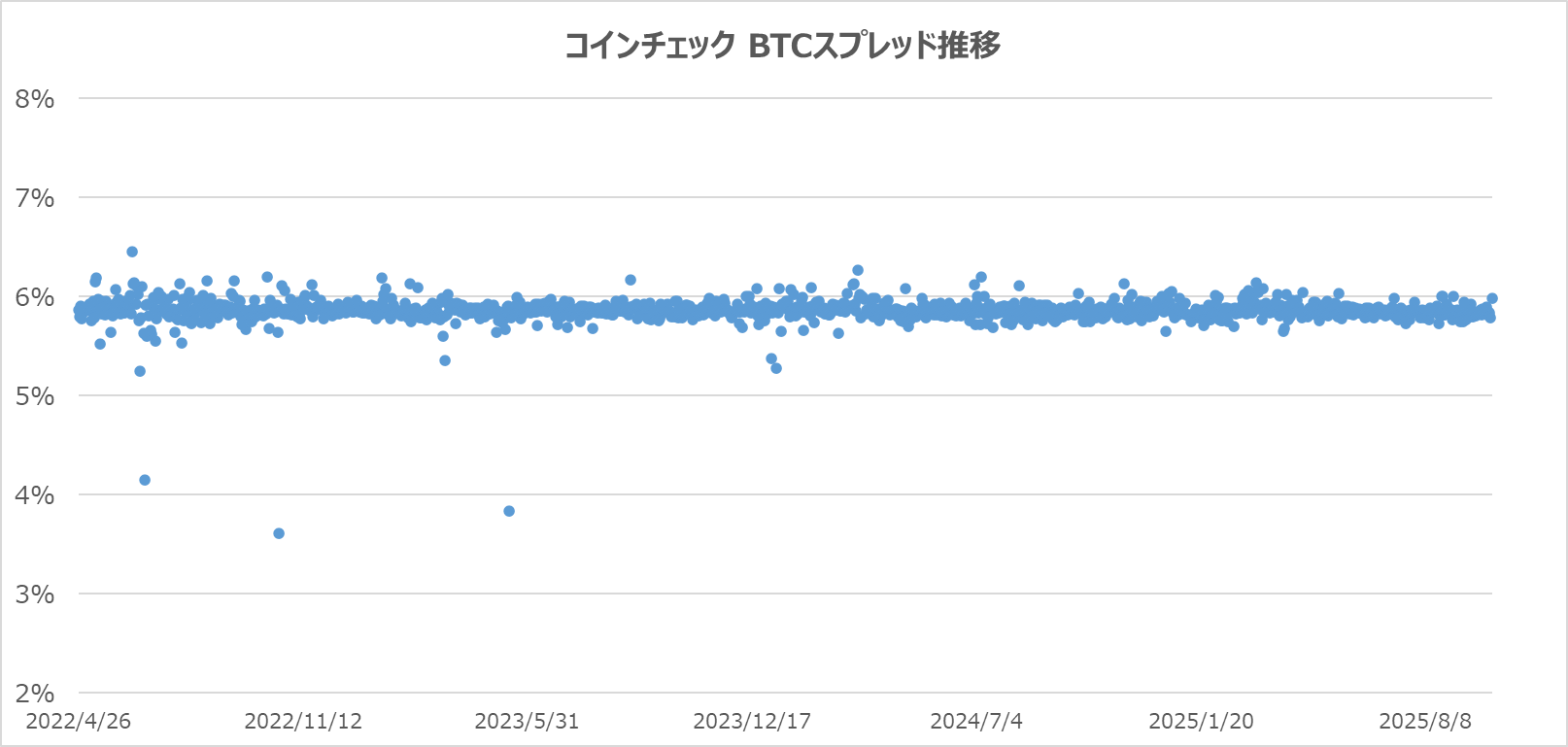 8社比較】仮想通貨のスプレッドが広すぎて儲からない？理由＆対策 | ぱんだくりぷと