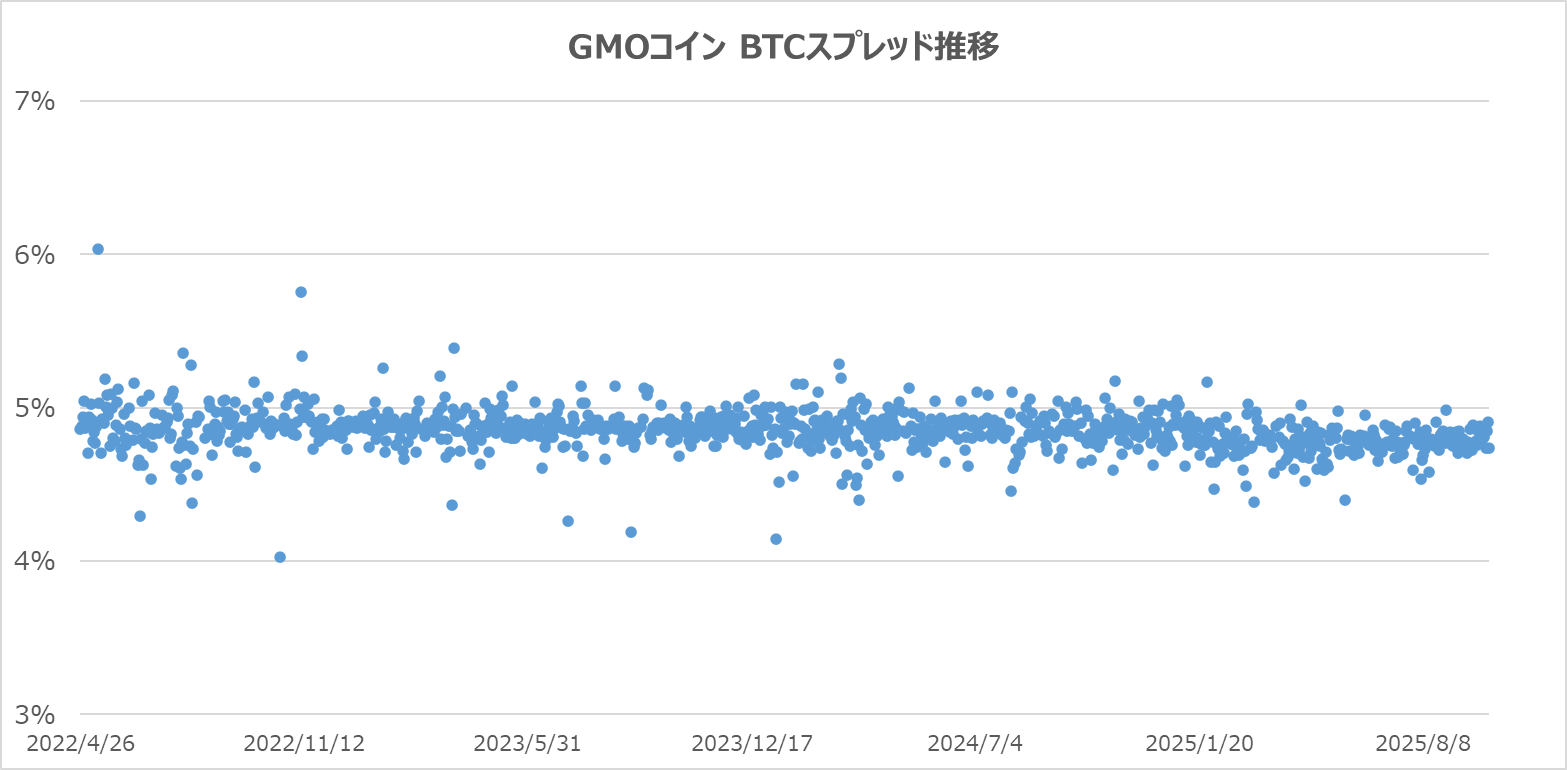 8社比較】仮想通貨のスプレッドが広すぎて儲からない？理由＆対策 | ぱんだくりぷと