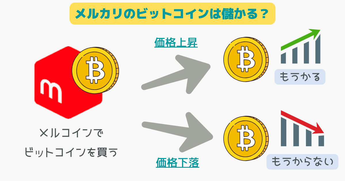 メルカリビットコインは儲かるのか