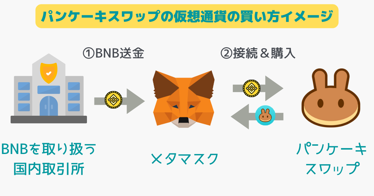 パンケーキスワップの草コインの買い方のイメージ