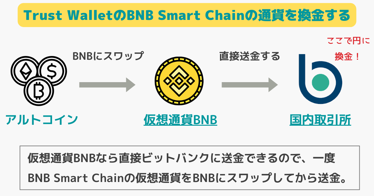 トラストウォレットの日本円換金方法（BSC）