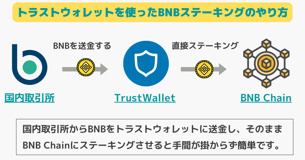 トラストウォレットのBNBステーキングのやり方