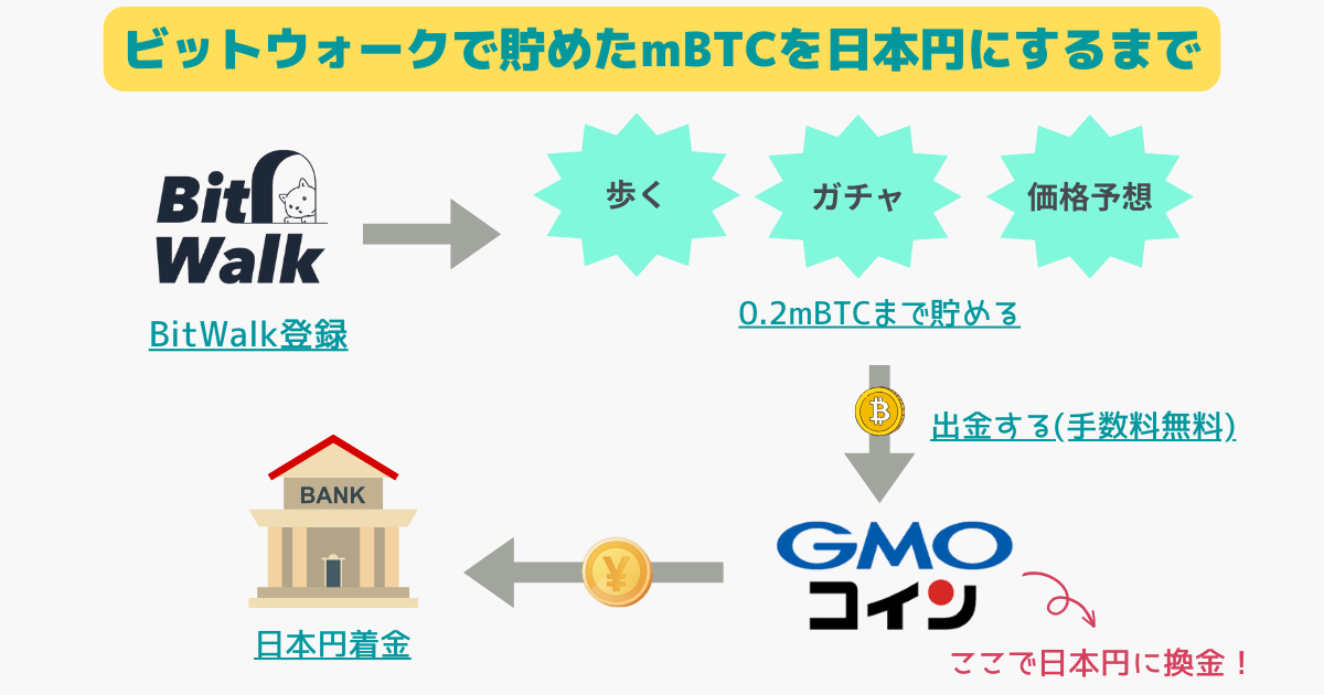 ビットウォーク(bitwalk)の出金のやり方