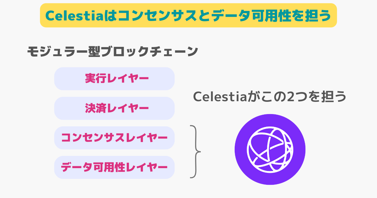 仮想通貨TIA(Celestia)がコンセンサスとデータ可用性を担う