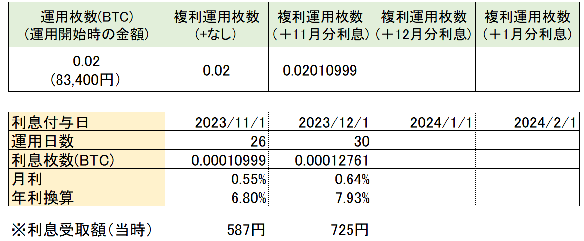 ビットレンディングの運用実績まとめ表