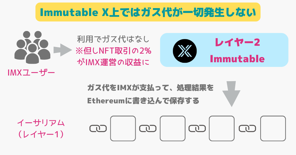 Immutable Xではガス代が発生しない