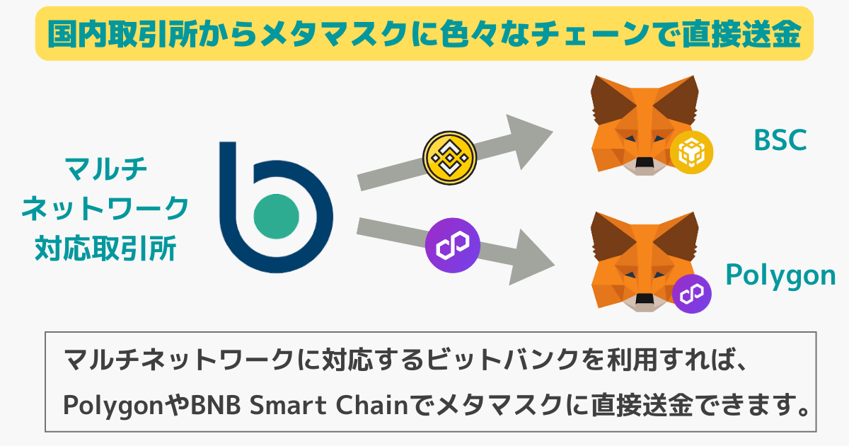 メタマスクのブリッジを利用しない方法もある