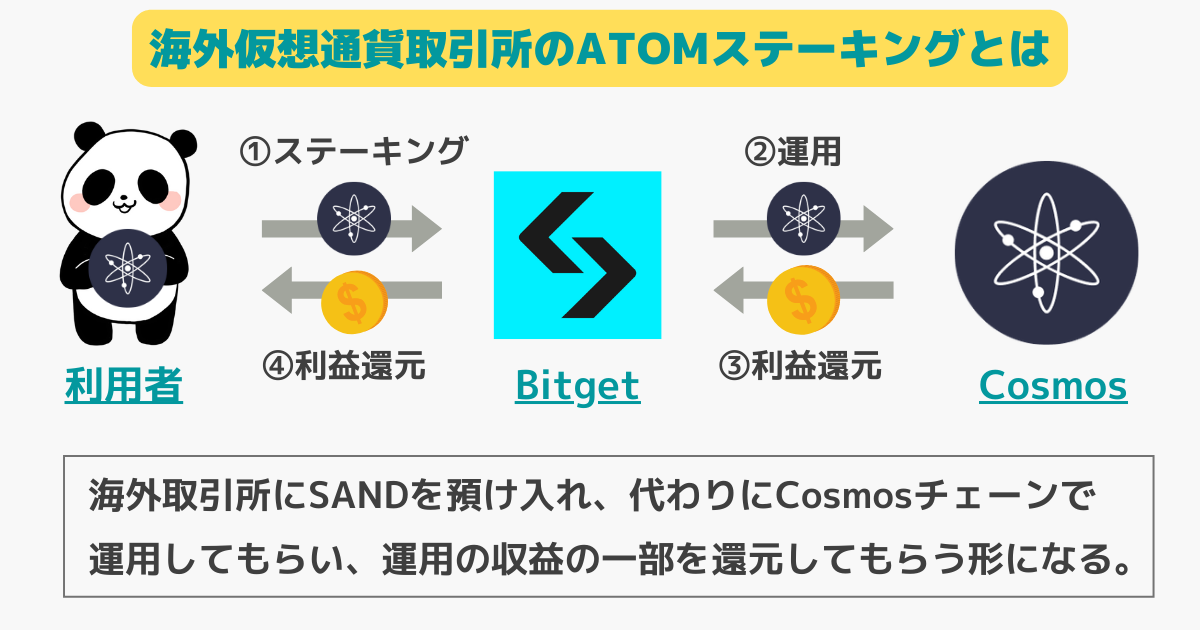 海外取引所のATOMステーキングの仕組み