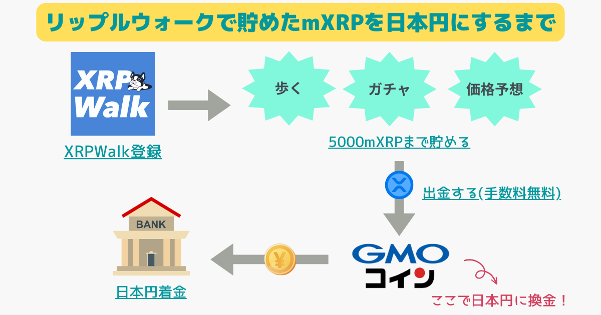 リップルウォークの出金のやり方