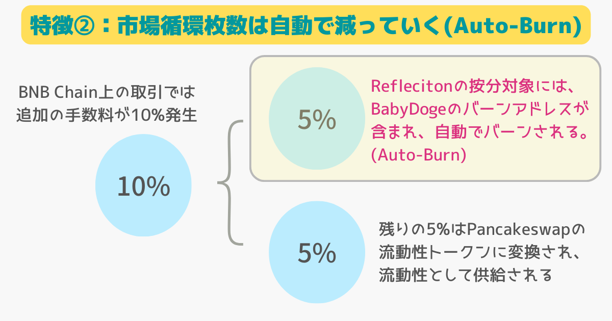 仮想通貨BabyDogeの自動バーン