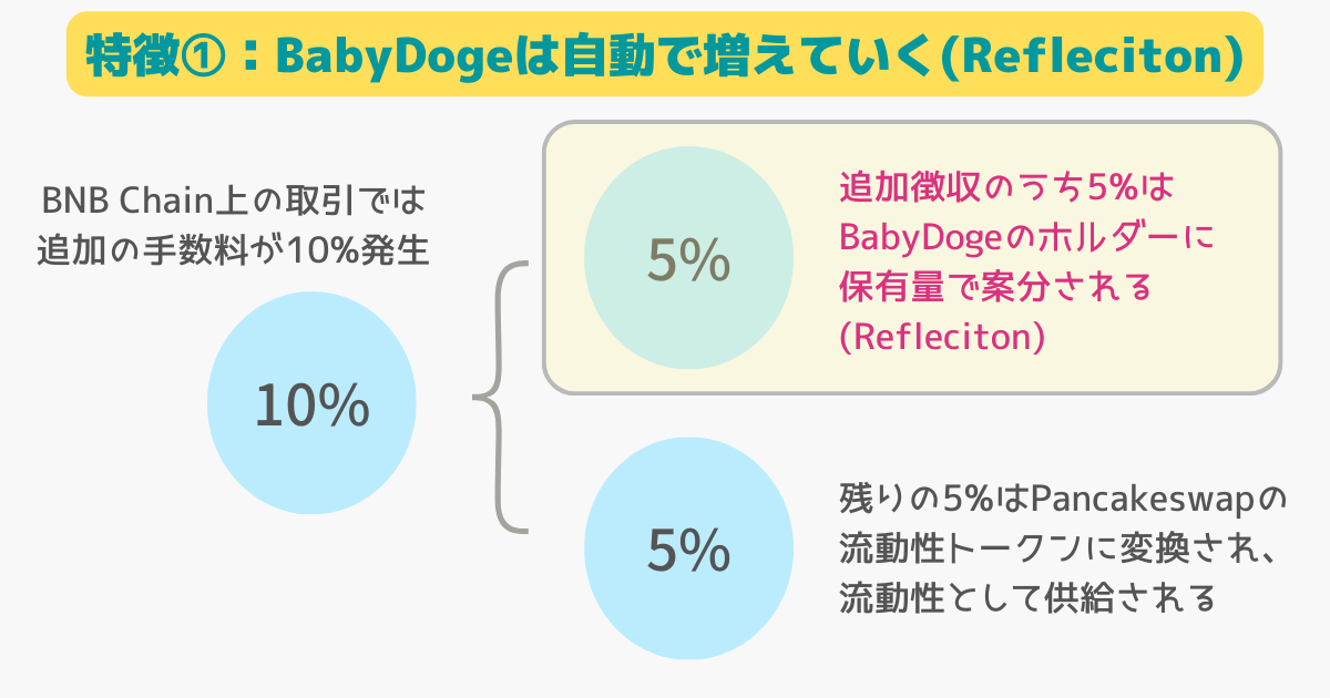 仮想通貨babydogeのreflectionとは