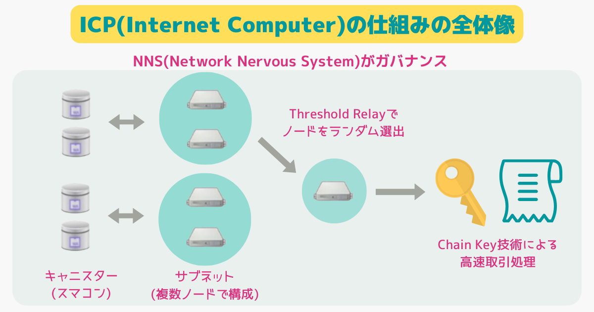 ICP(Internet Computer)の取引処理の仕組み