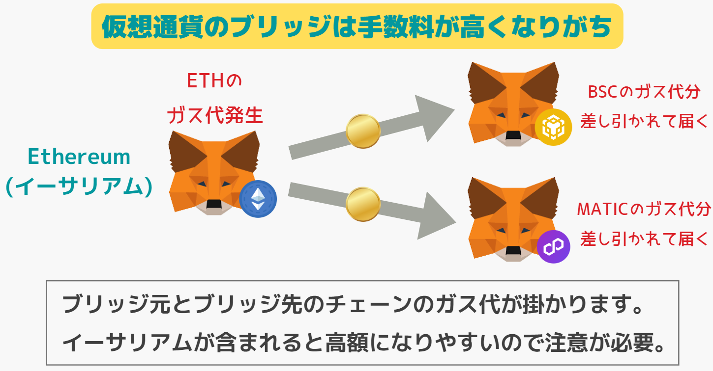 仮想通貨ブリッジの手数料