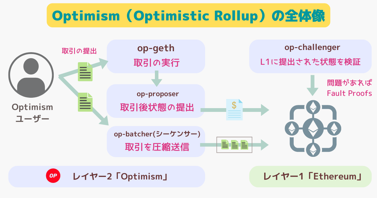 オプティミズムのロールアップの全体像