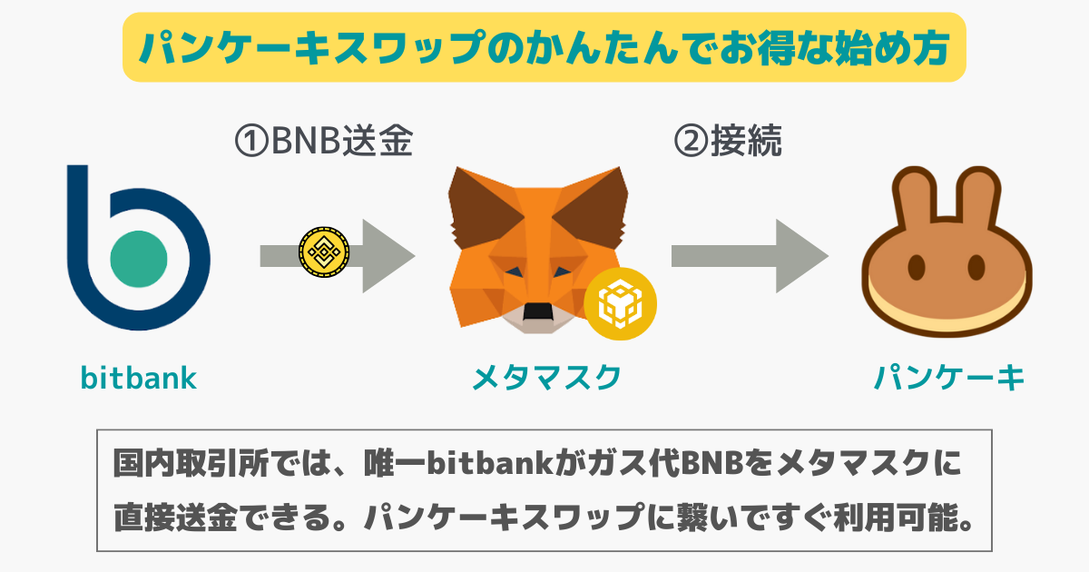 パンケーキスワップのステーキングの始め方