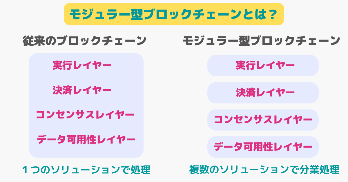 モジュラー型のブロックチェーンとは