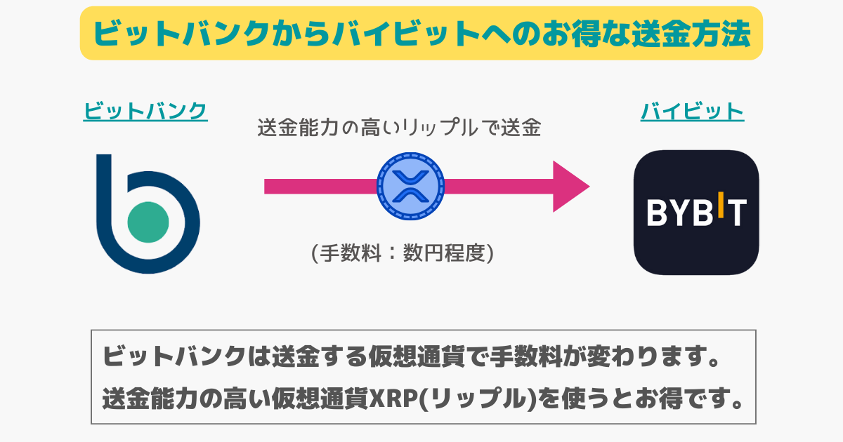 ビットバンク(bitbank)からバイビット(bybit)への送金方法