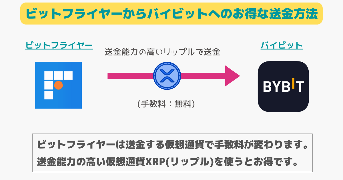 ビットフライヤーからバイビットに(bybit)の送金する方法