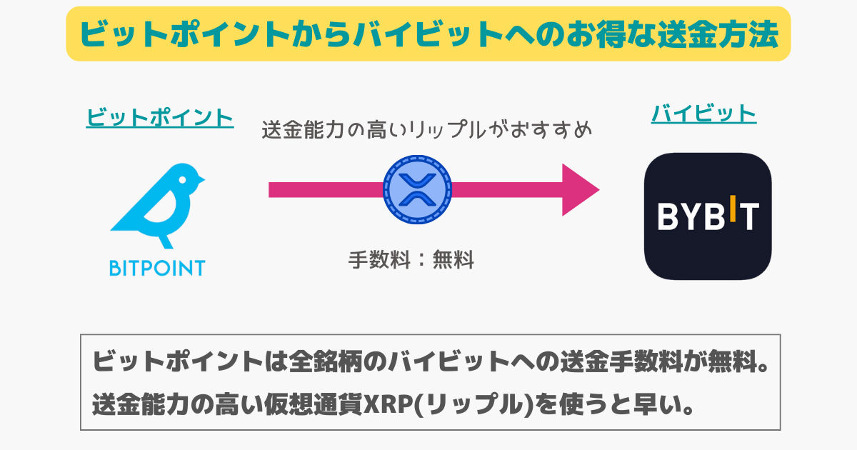 ビットポイントからバイビットへの送金方法