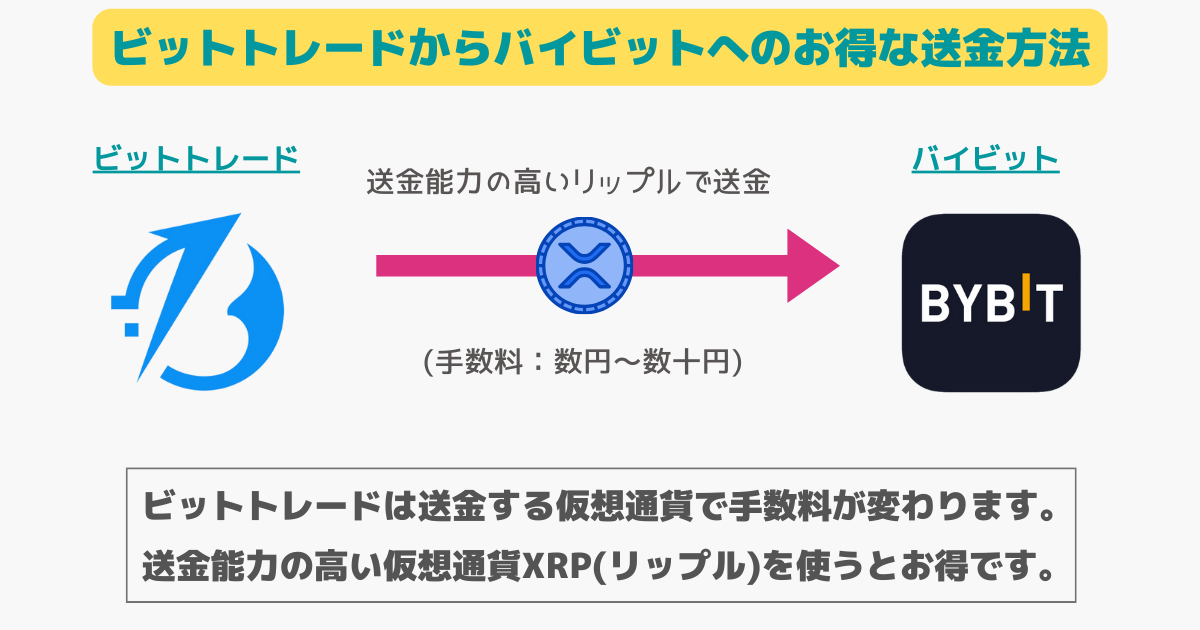 ビットトレード(BitTrade)からバイビット(Bybit)への送金方法