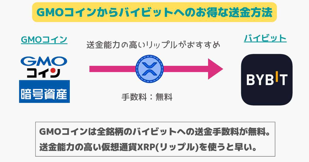 GMOコインからBybit(バイビット)への送金方法