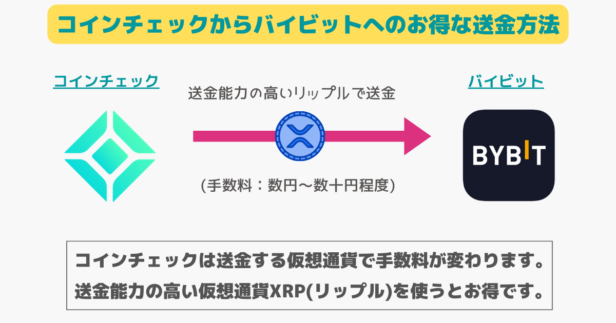 コインチェックからバイビットへの送金方法