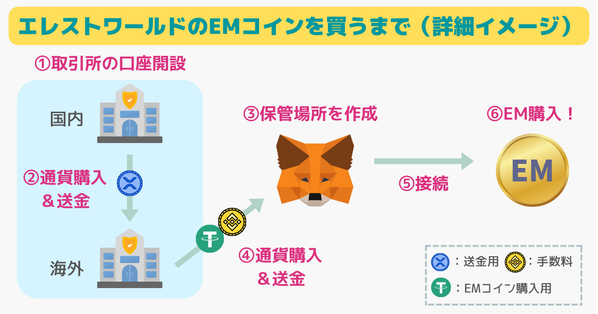 エレストワールドのセールにはEMコインが必要