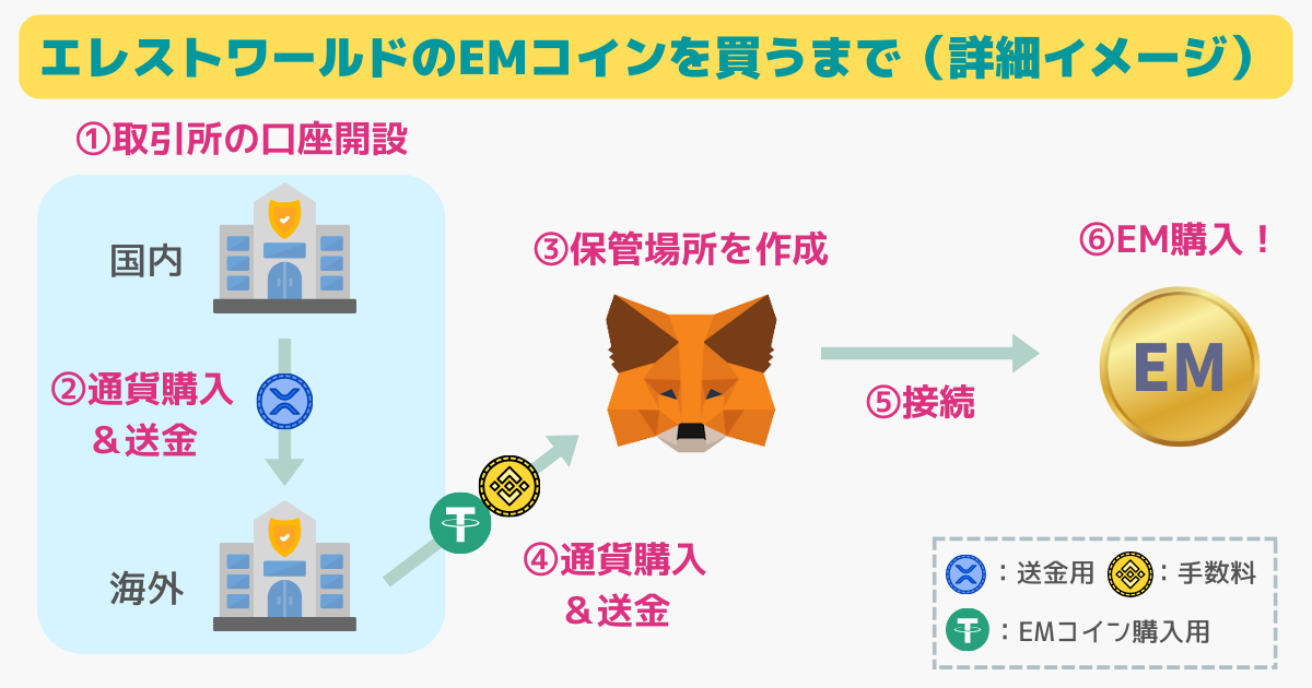 エレストワールドのEMコインをUSDTで買う方法