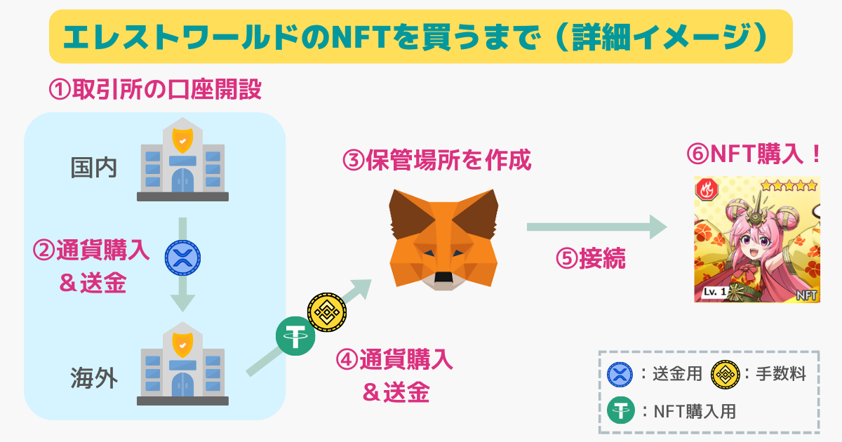 エレストワールドのNFTの入手方法・買い方