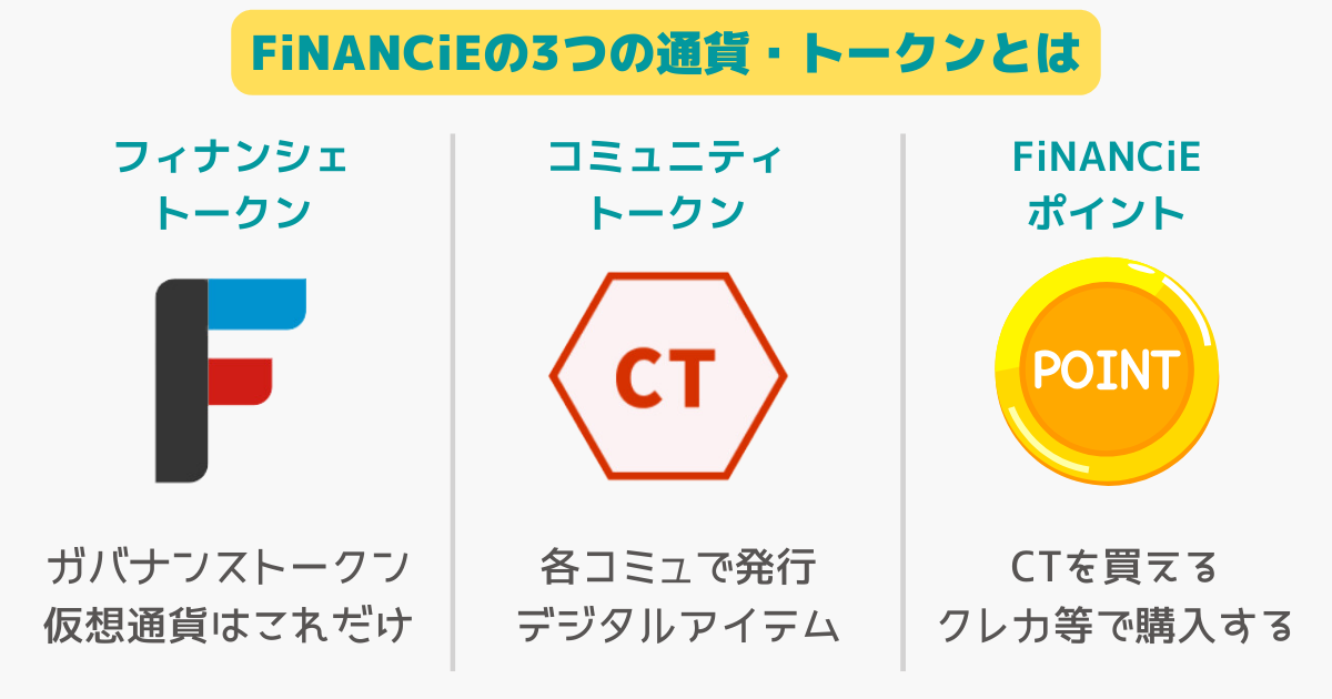 FiNANCiEの3つのトークンの違い