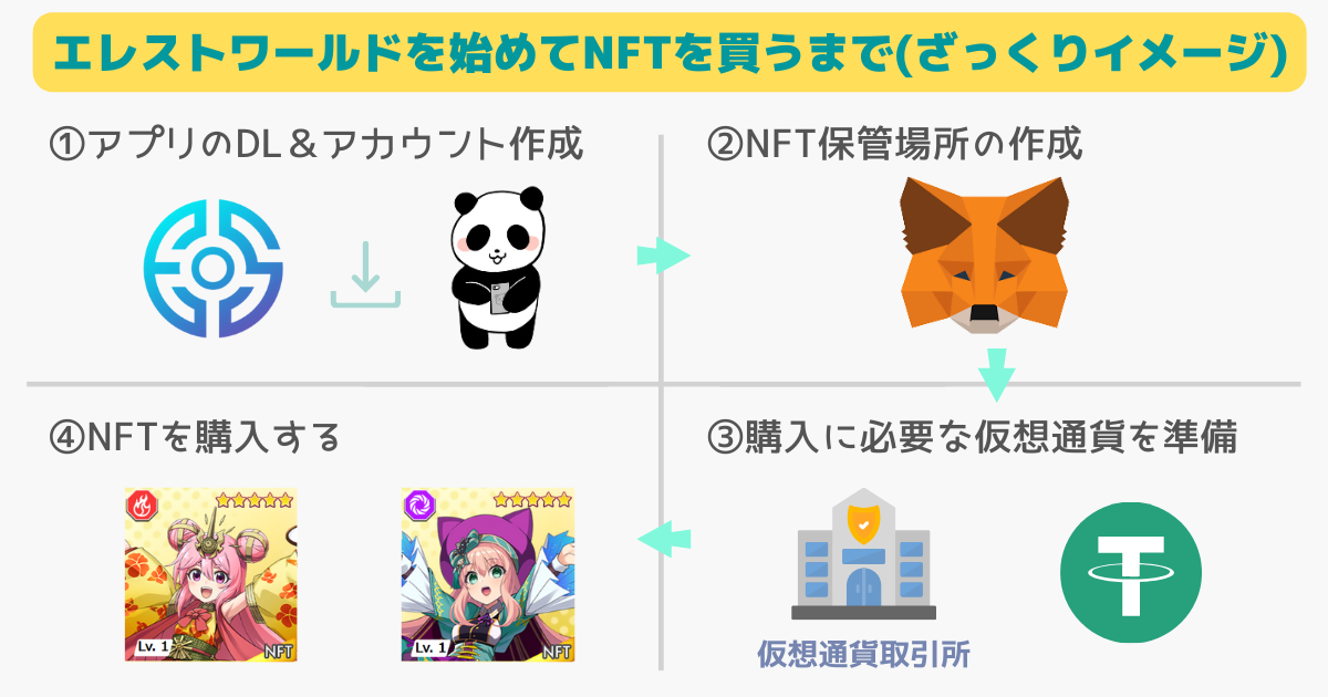 エレストワールドのNFTの買い方・入手方法