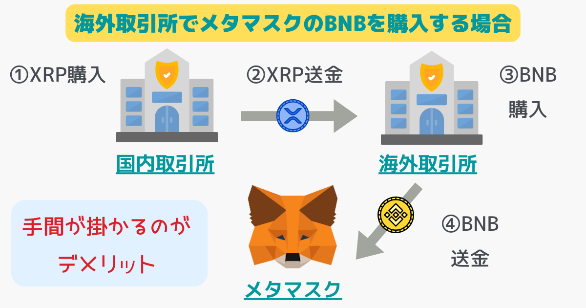 メタマスクで使うBNBを海外取引所で購入する場合