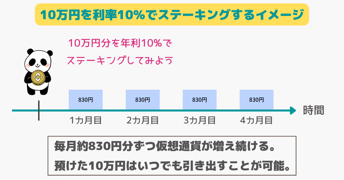 パンケーキスワップのステーキング利率のイメージ