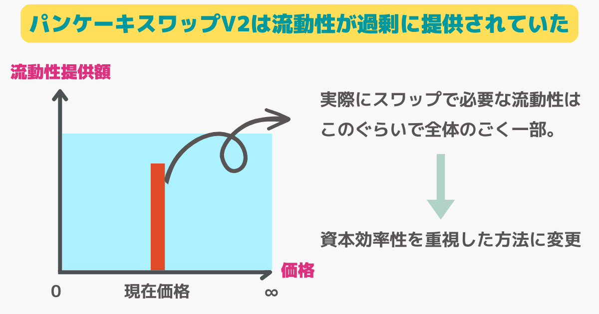 パンケーキスワップV3が資本効率性を重視している理由