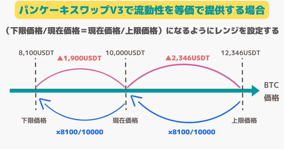 パンケーキスワップV3で流動性を等価で提供する場合