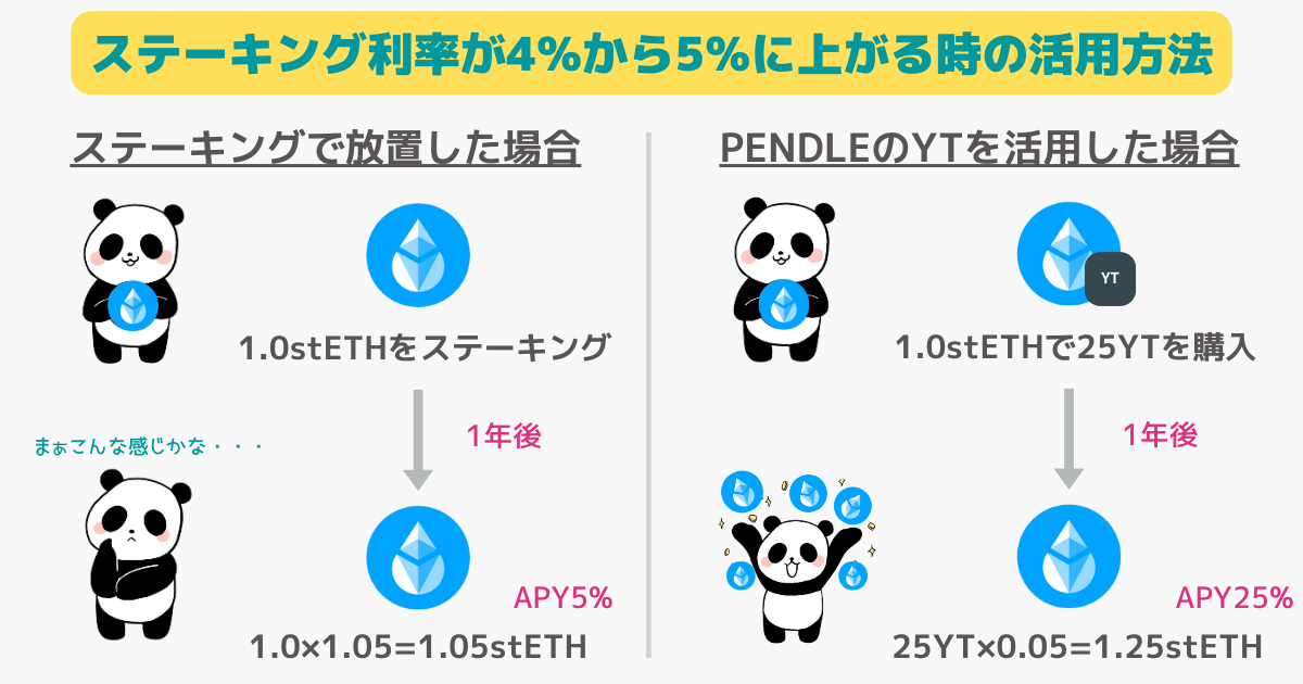 PendleのYTを使った金融戦略