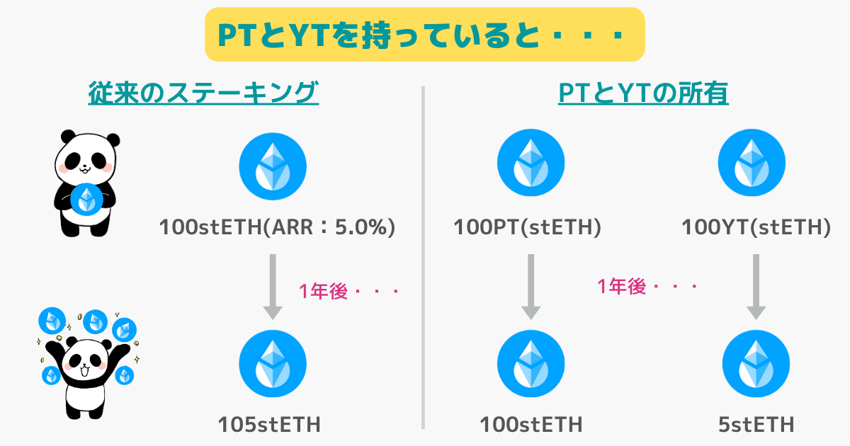 PendleのPrincipal TokenとYield Token