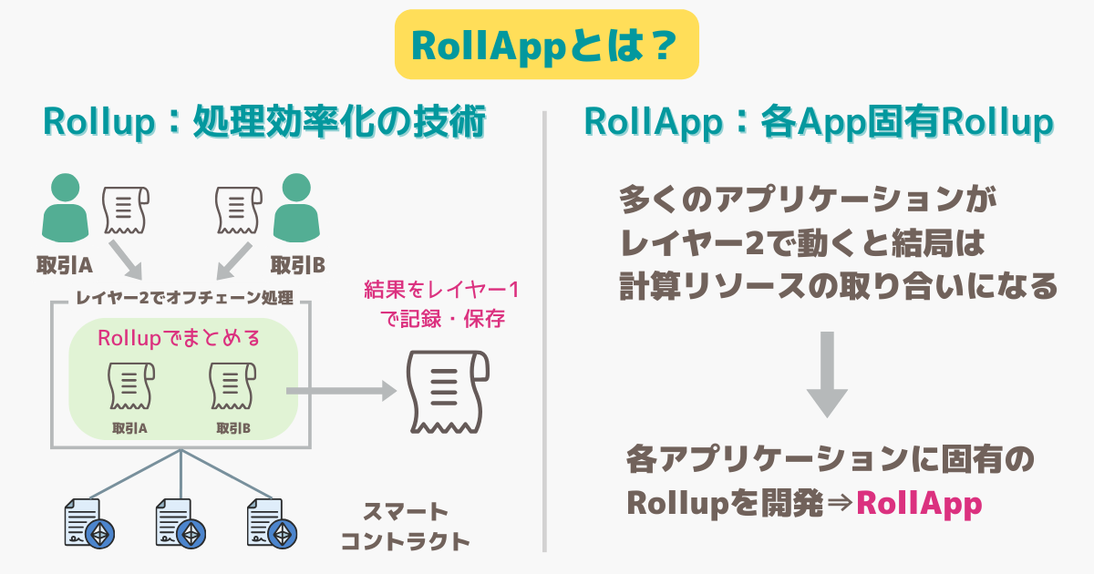 Dymensionのrollappsとは？