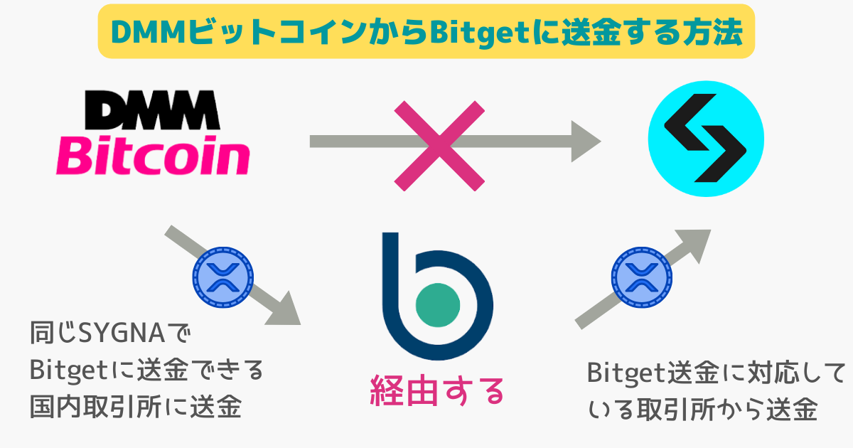 DMMビットコインからBitgetに送金できない時の対策