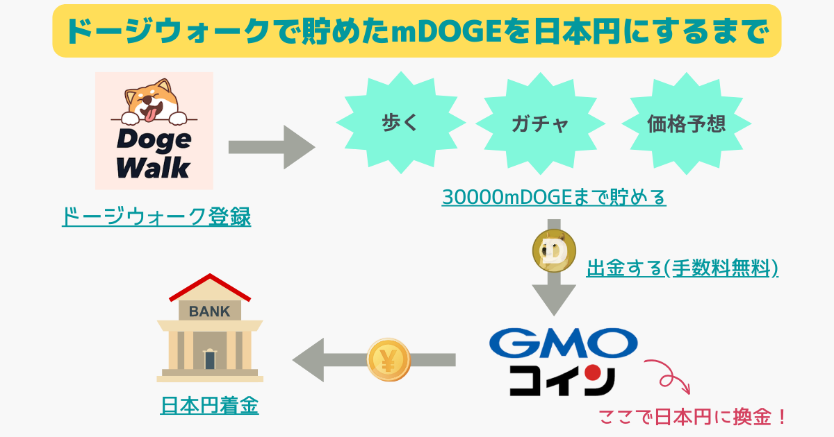 ドージウォーク(DogeWalk)の出金のやり方