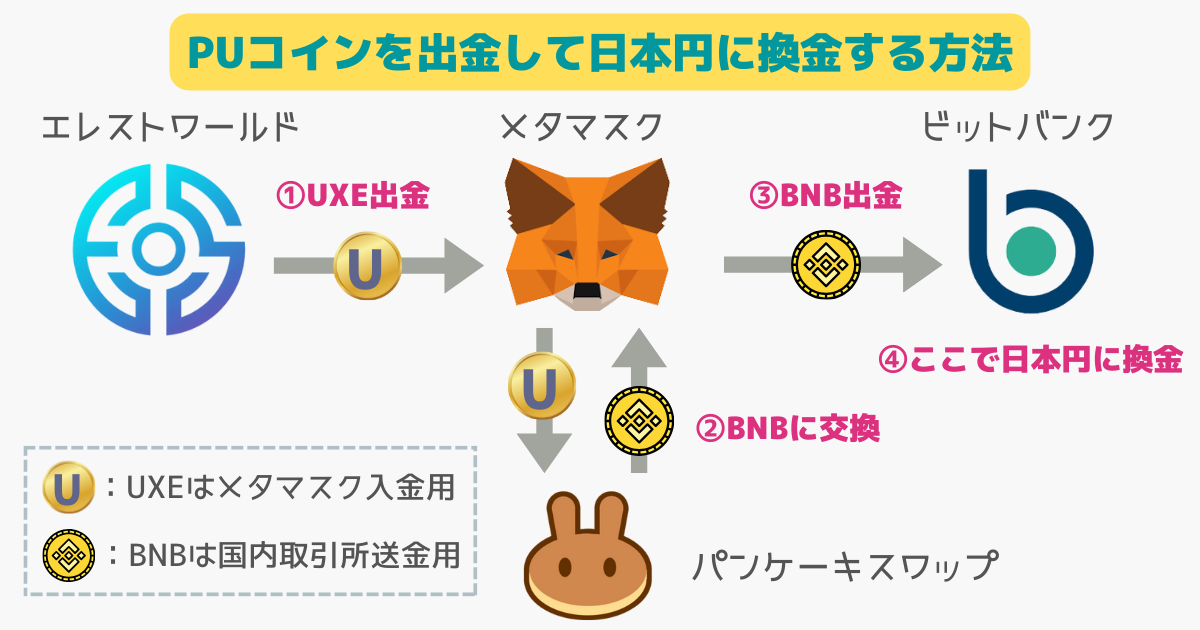 エレストワールドのPUコインを出金する方法