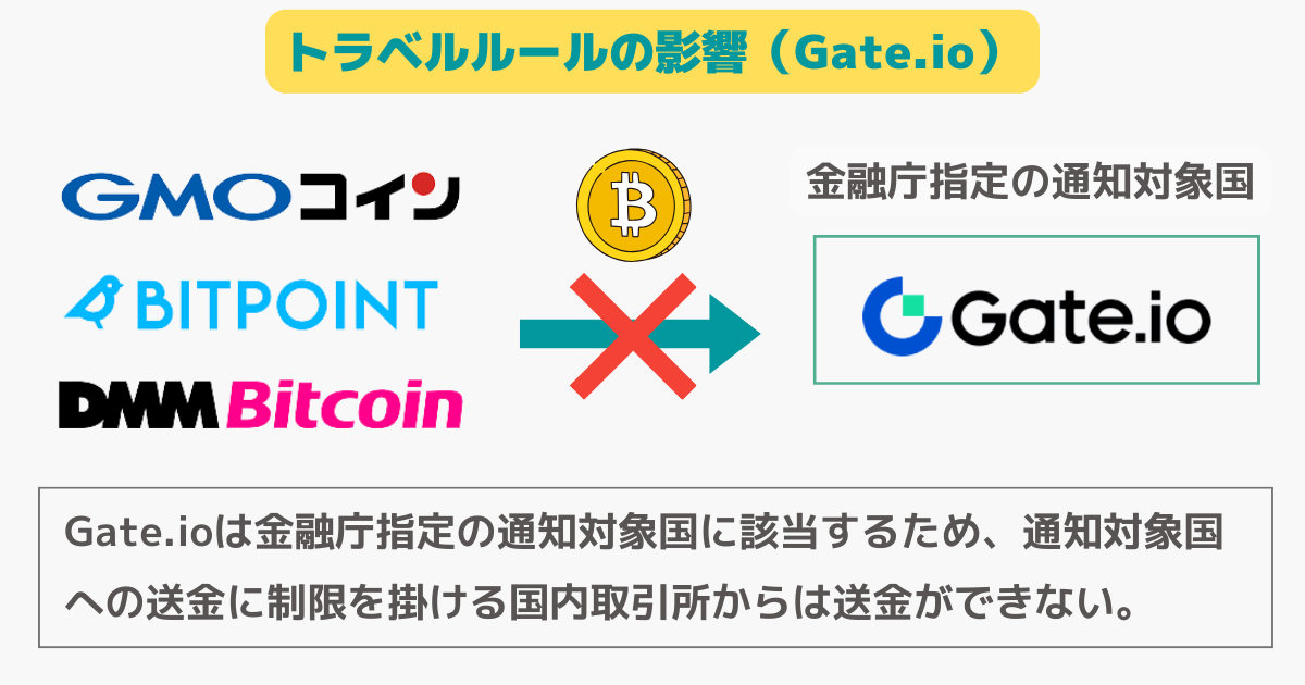 Gate.ioのトラベルルールとは