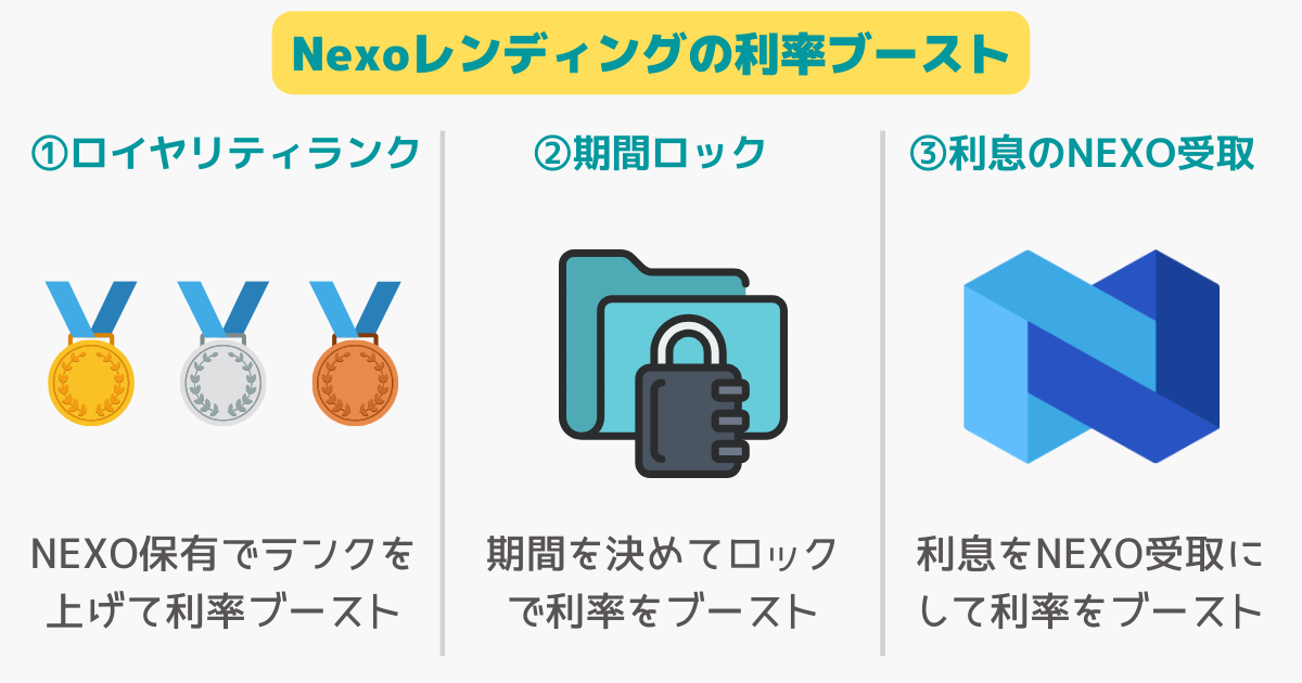 Nexoのレンディングの利率ブースト