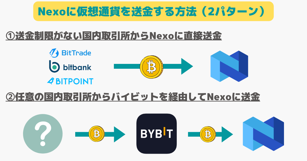 Nexoに仮想通貨を送金・入金する方法