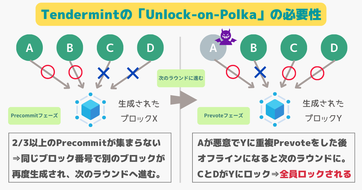 Tendermintのunlock-on-polkaとは