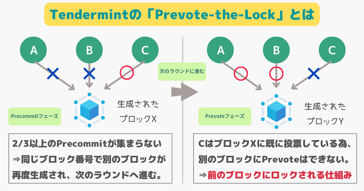 Tendermintのprevote-the-lockとは